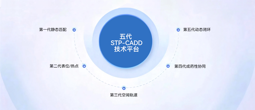 第五代 STP-CADD结构靶向肽理性设计平台