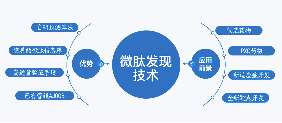 安吉生物高通量微肽发现技术及应用前景